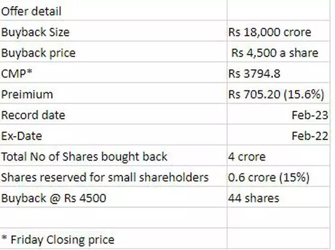 TCS Buyback: Know Your Acceptance Ratio Math - The Hindu BusinessLine