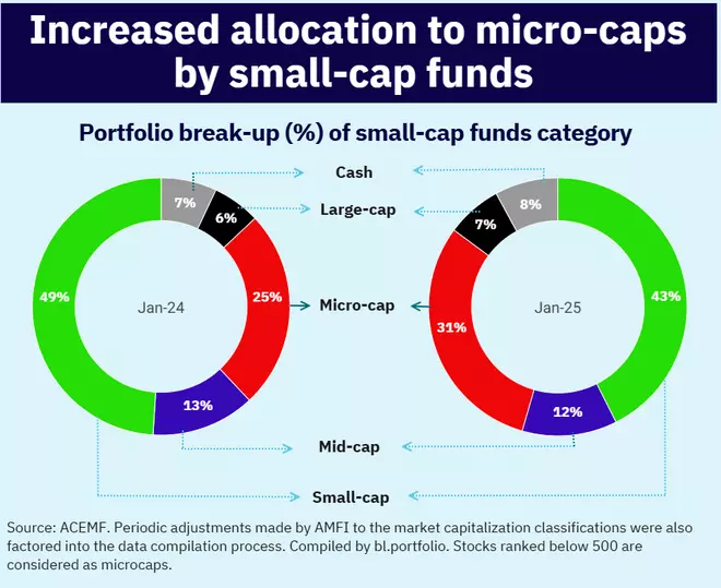 Smallcap funds increased allocation to microcap stocks