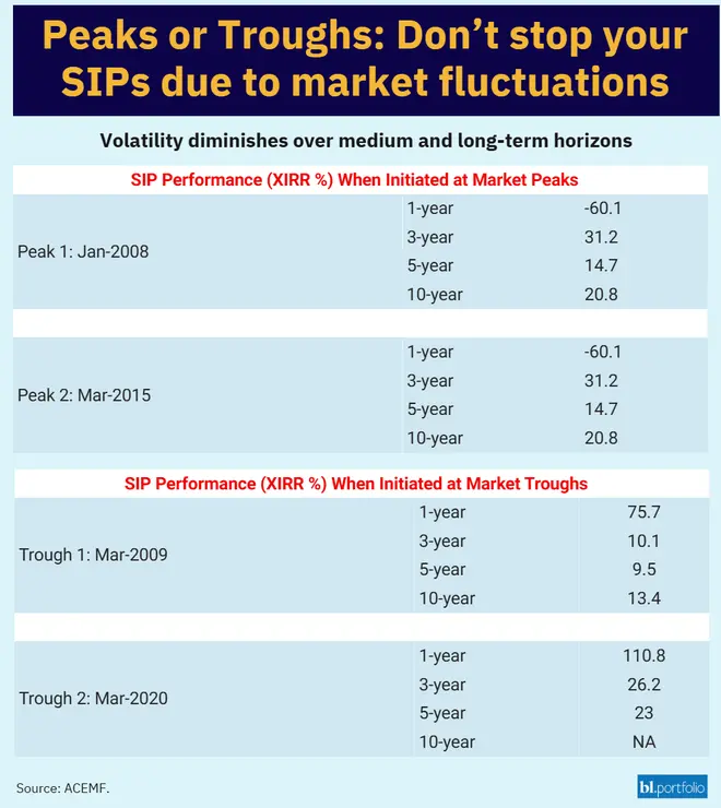 SIP performance of small-cap funds in market troughs and peaks