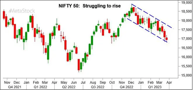 Graph Source: MetaStock Graph Source: MetaStock