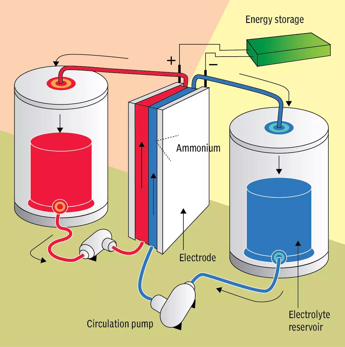 The basic architecture of a flow battery