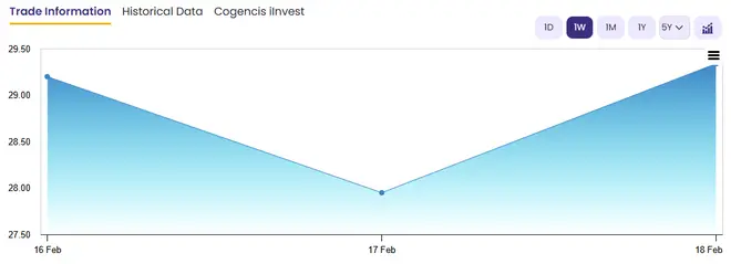 Kwality Wall's trading trajectory shows weakness since listing (Source: NSE)