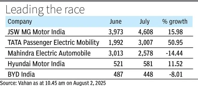 MG Motor takes the top spot in four-wheeler pure EV registrations in July 2 BL03Aug auto sales