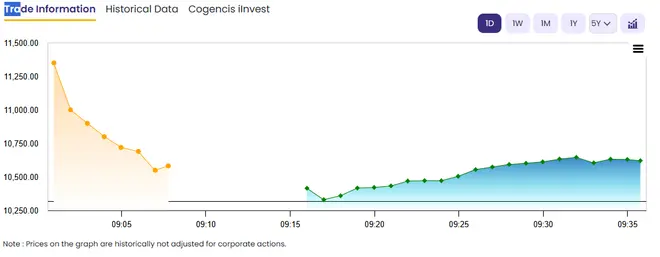 Stock movement today Stock movement today