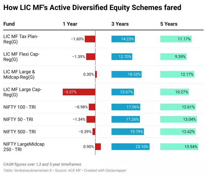 LIC MF Multicap Fund NFO: Should you invest? - The Hindu BusinessLine