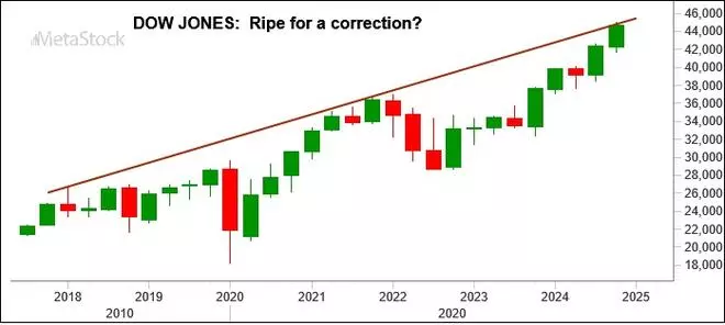 Chart Source: MetaStock