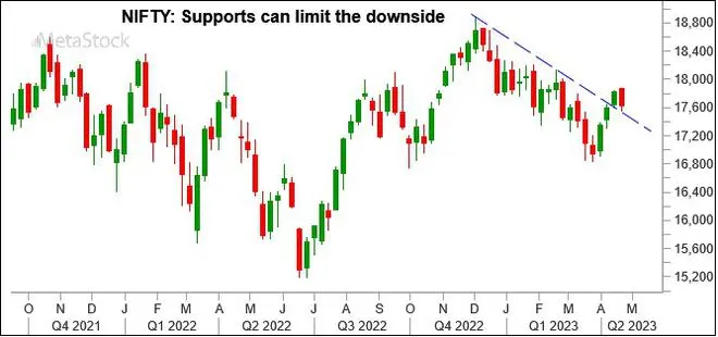 Graph Source: MetaStock Graph Source: MetaStock