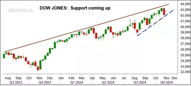 Chart source: MetaStock