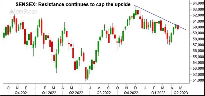 Graph Source: MetaStock Graph Source: MetaStock