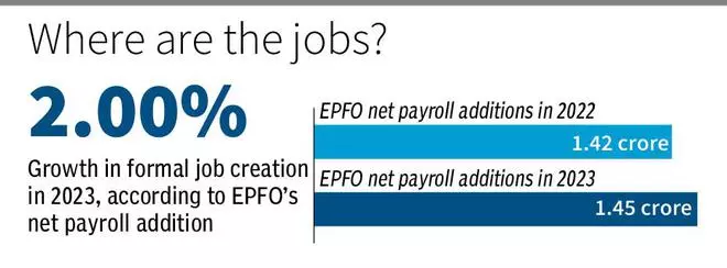 Uttar Pradesh, Uttarakhand, and Jharkhand lead in formal sector job ...