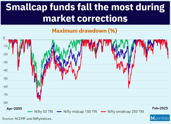 Small-cap funds are risky compared to mid- and large-cap funds