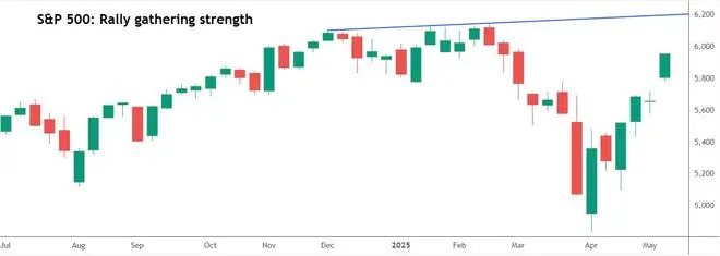 Chart Source: TradingView Chart Source: TradingView