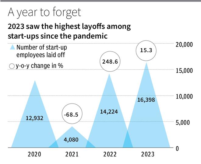 Startup layoffs India ranks second globally since 2020 The Hindu