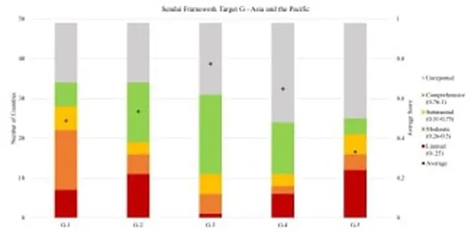Sendai Framework Target G - Asia and Pacific Sendai Framework Target G - Asia and Pacific