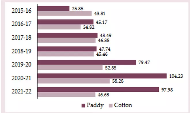 Area under paddy and cotton (in lakh acres) between 2015-16 and 2021-22