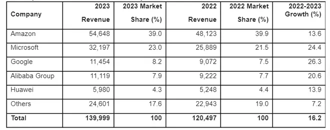 Global IaaS market grows by 16.2% in 2023, reaches $140 billion - The ...