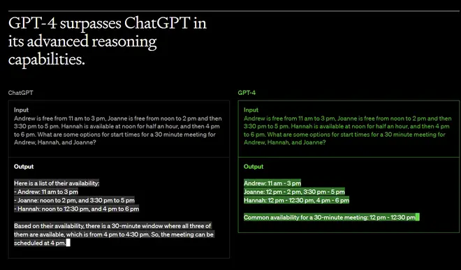 GPT-4 can answer more complex questions with better reasoning.
Source: OpenAI GPT-4 can answer more complex questions with better reasoning.
Source: OpenAI