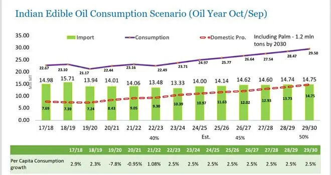 Source: Estimates prepared by the Indian Vegetable Oil Producers’ Association (IVPA) Source: Estimates prepared by the Indian Vegetable Oil Producers’ Association (IVPA)