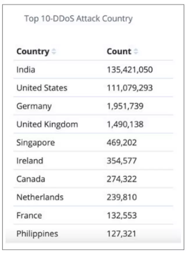 India Suffers 1.6 Billion Cyberattacks In Q2: Indusface - The Hindu ...