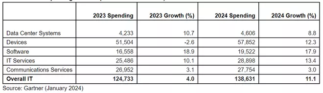 India’s IT spending (in $ millions)