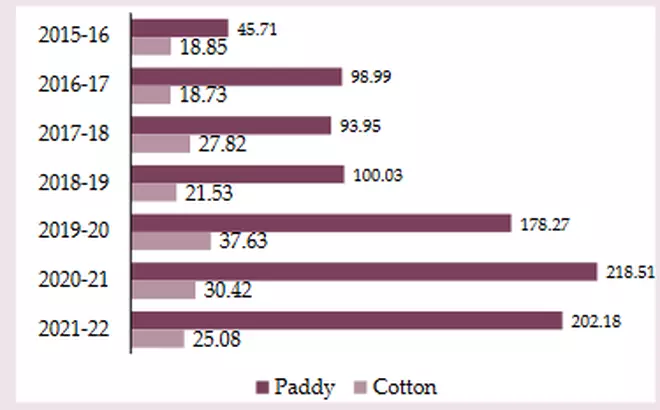  Production of paddy and cotton (in lakh tons) between 2015-16 and 2021-22.