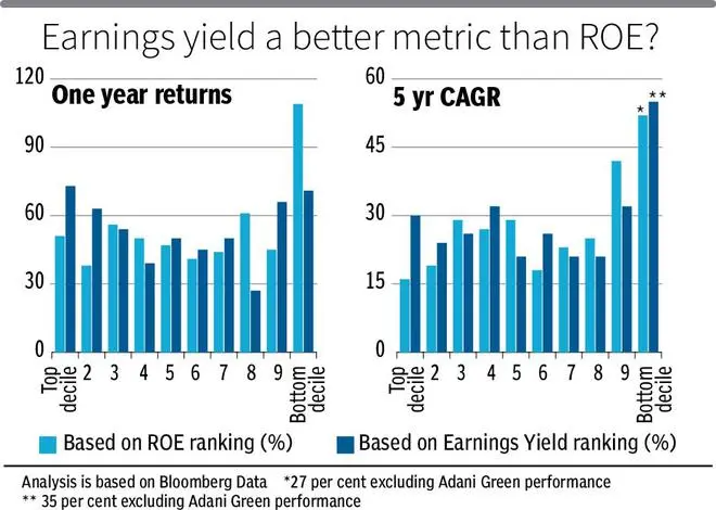 High ROE, low returns conundrum - The Hindu BusinessLine