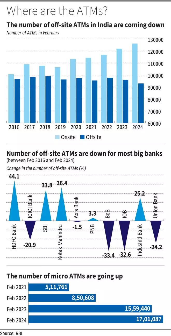 Number Of ATMs Plateauing In India, Off-site ATMs Down Since 2022 - The ...