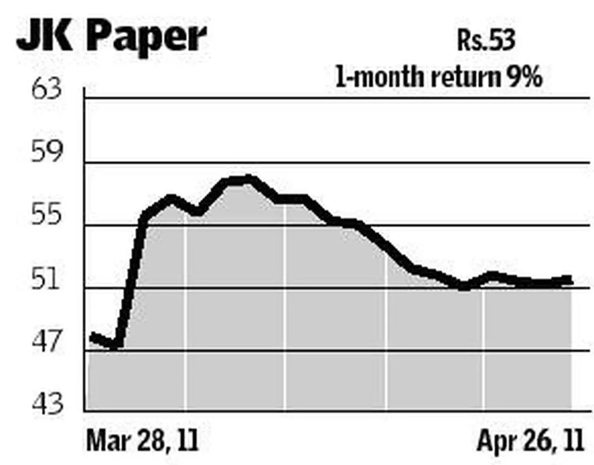 JK Paper to raise Rs 250 cr through rights issue in May The Hindu BusinessLine