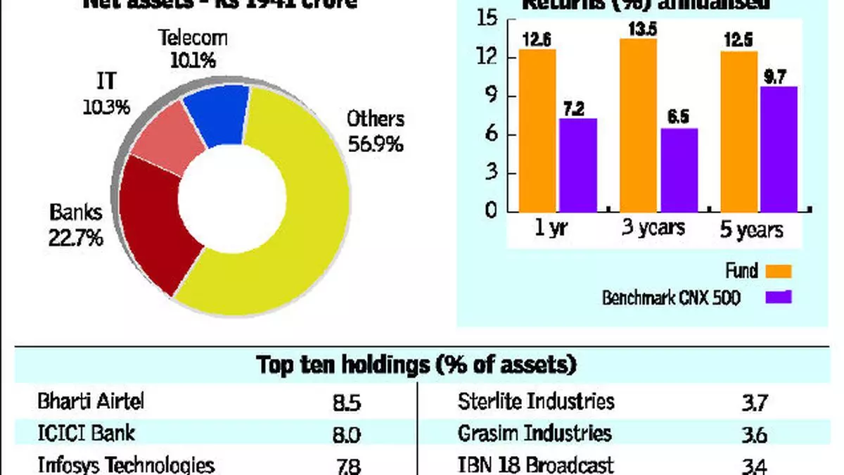 Franklin India Flexi Cap: Consistent record: INVEST - The Hindu ...