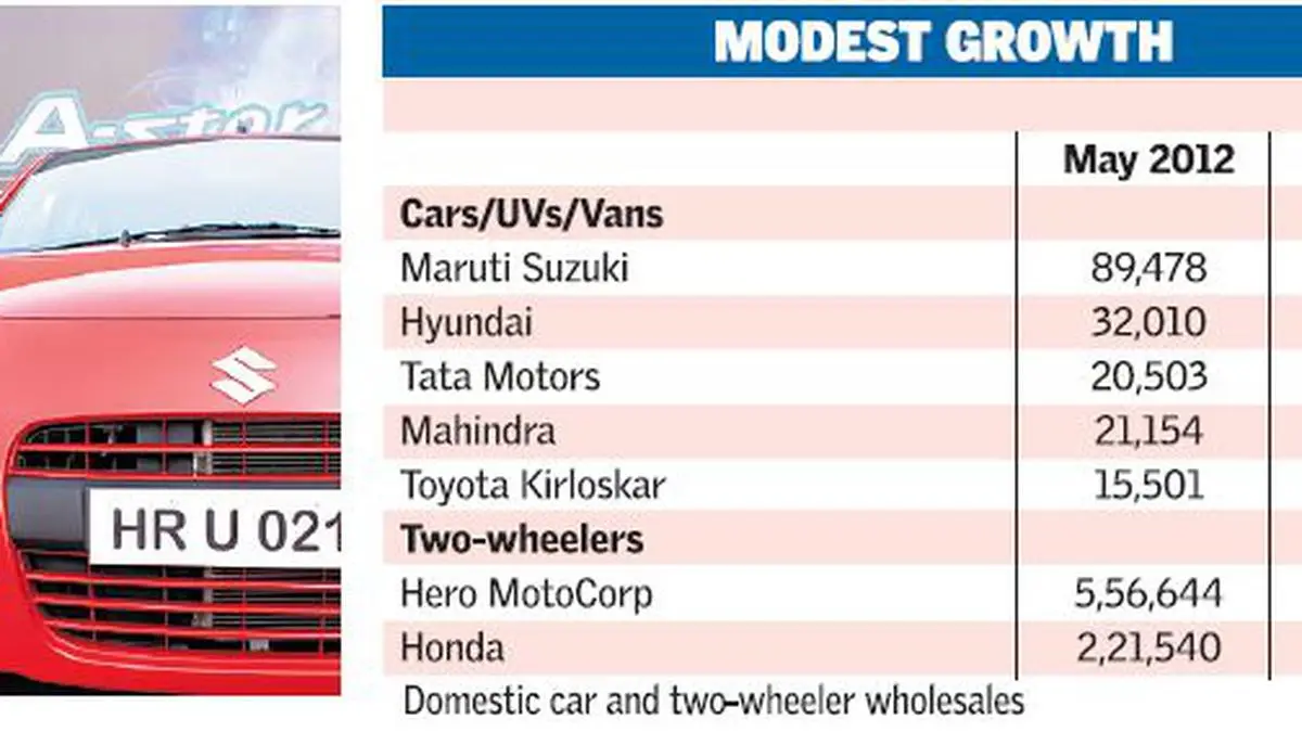 Petrol price hike dents car sales in May The Hindu BusinessLine