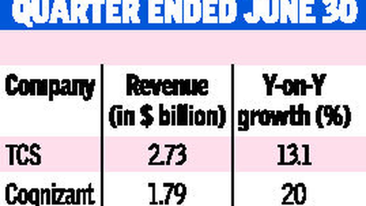 Cognizant beats Infosys to emerge No 2 IT firm; posts 21 rise in Q2