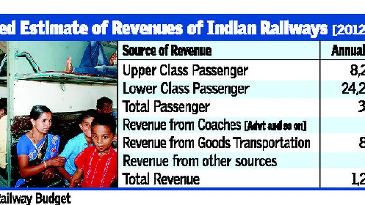 Putting Railways on profit track The Hindu BusinessLine