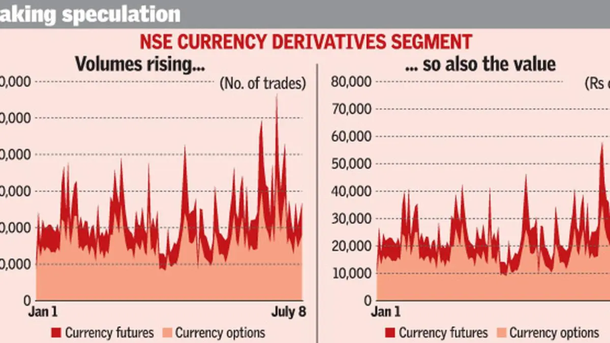 Rupee recovers as SEBI, RBI step in to curb speculative trades - The ...