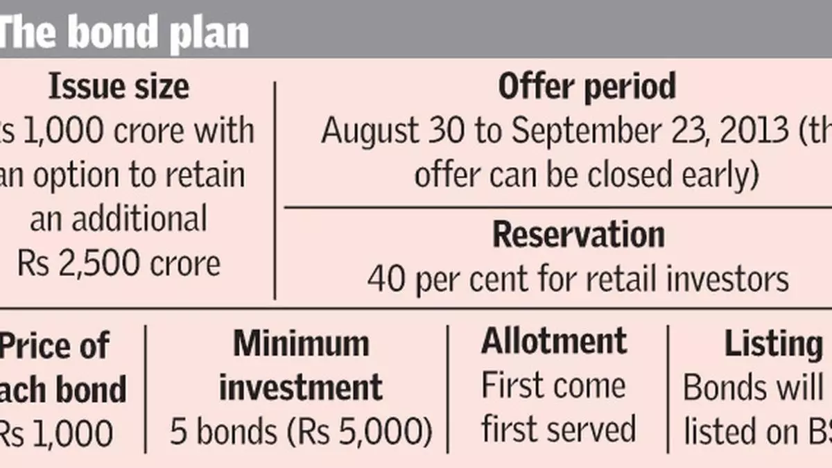 Investment Focus REC bonds offer good yields INVEST The Hindu