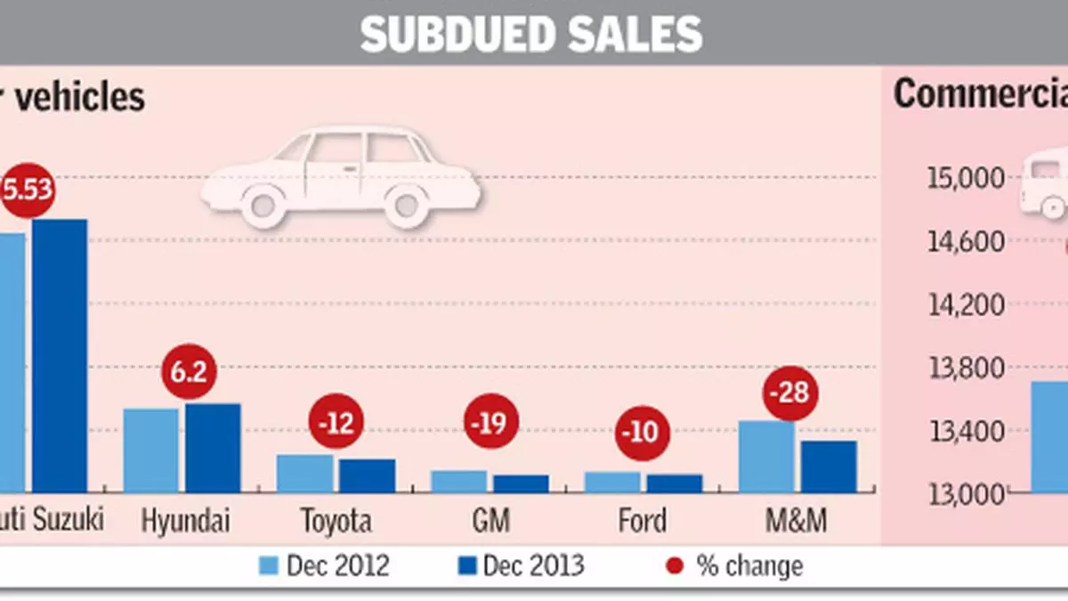 With better sales, Maruti, Hyundai buck the trend in Dec - The Hindu ...