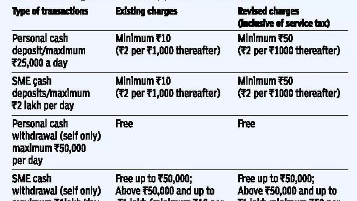 Sbi cash store deposit charges