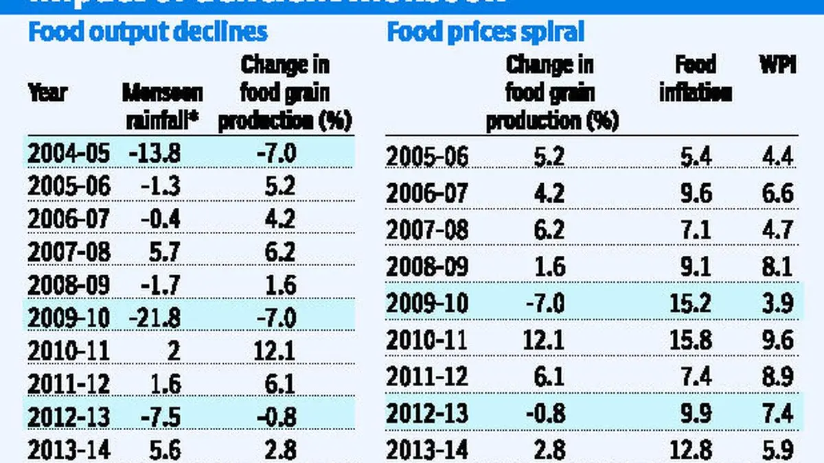 El Nino may not heat up inflation - The HinduBusinessLine