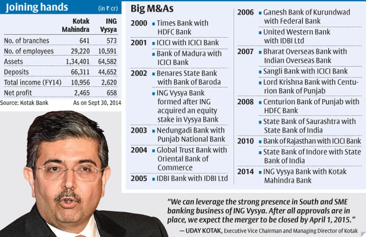 The new Kotak Mahindra Bank: How the financial services giant is