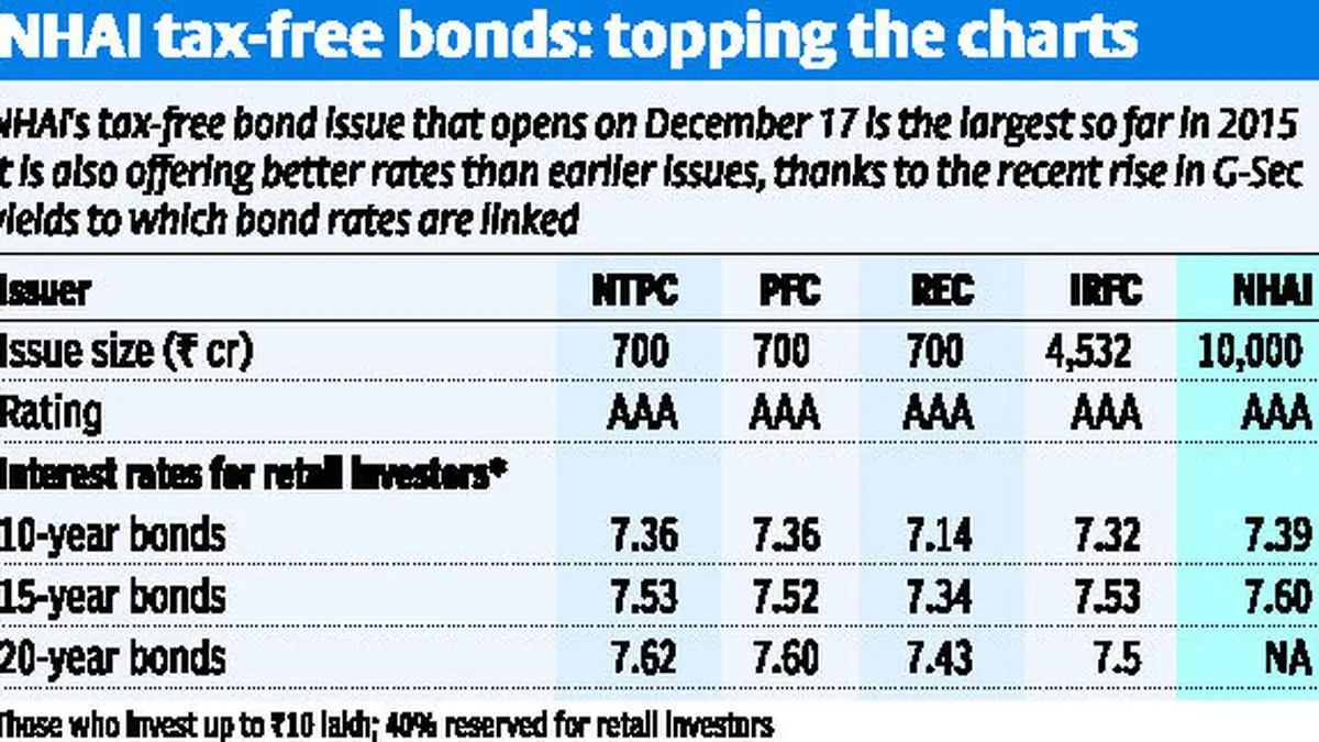 NHAI taxfree bond issue opens on Dec 17 The Hindu BusinessLine