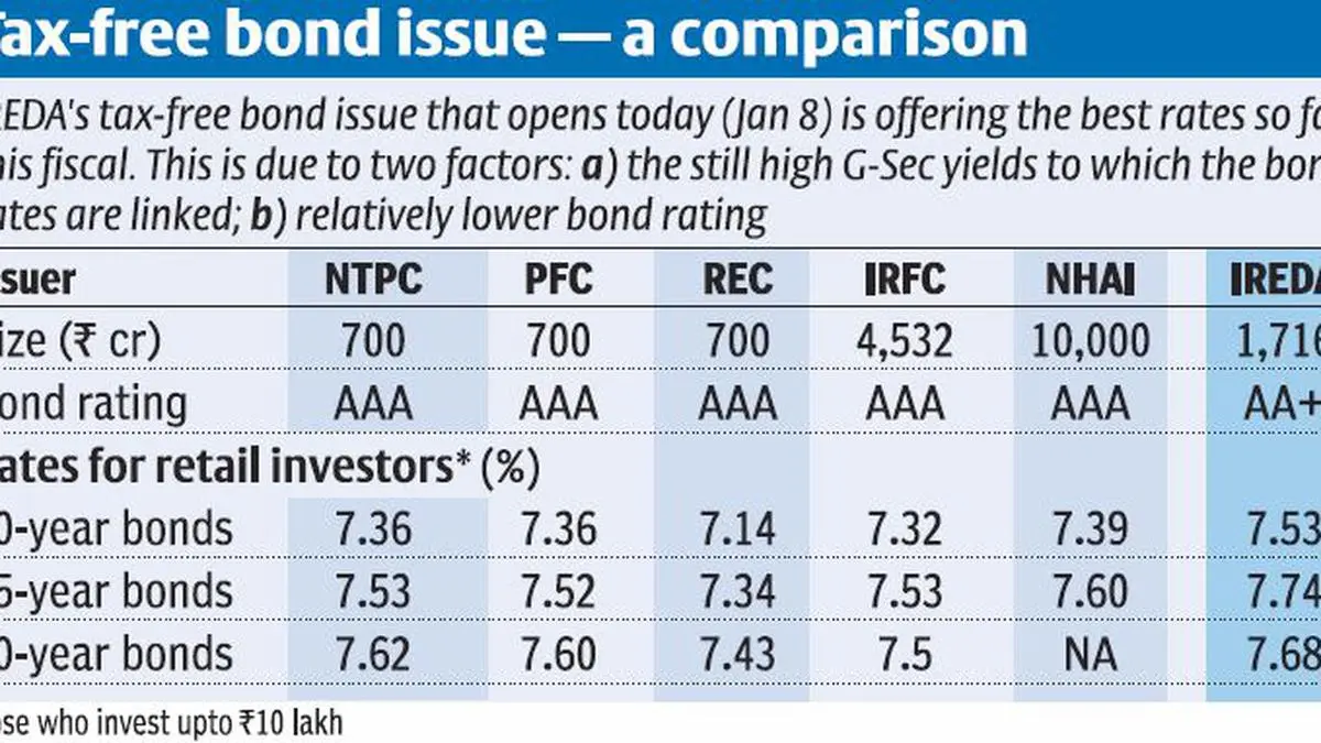 IREDA’s ₹1,000cr taxfree bond issue opens on Jan 8 The Hindu