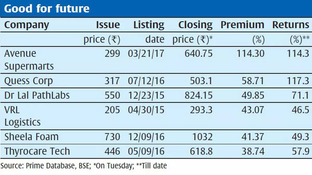 IPOs: Bumper Debut Stocks Tend To Gain More In The Long Run - The Hindu ...