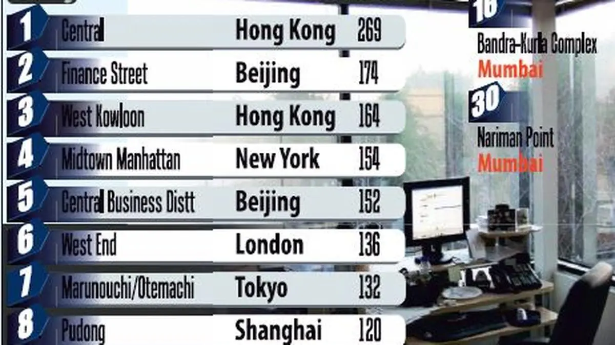Connaught Place is world’s 10th most expensive office location The