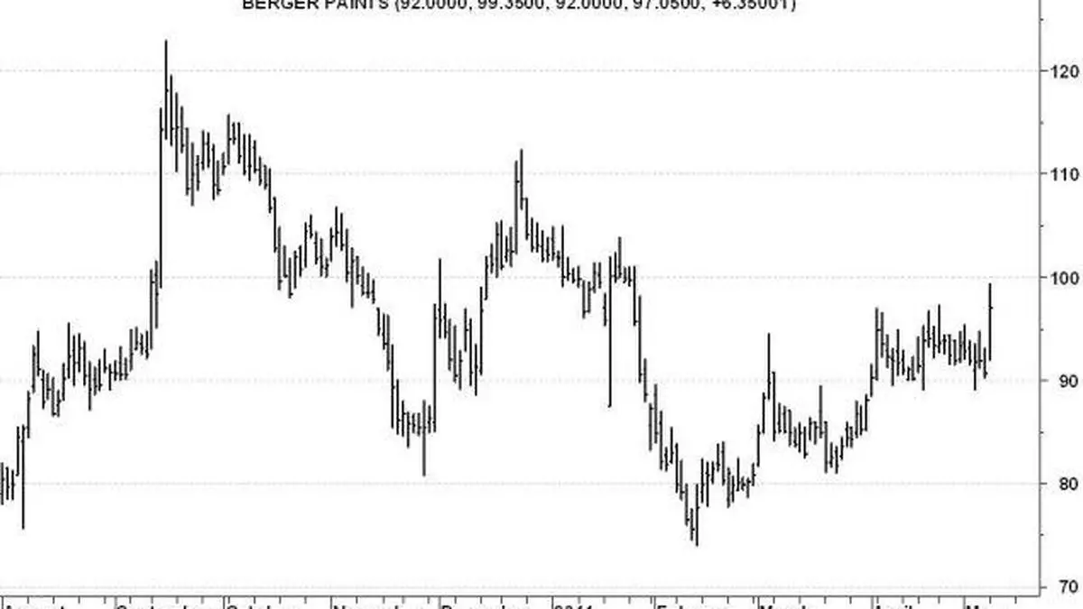 Berger Paints India Rs 97 Buy The Hindu BusinessLine   BergersMWchartjpg