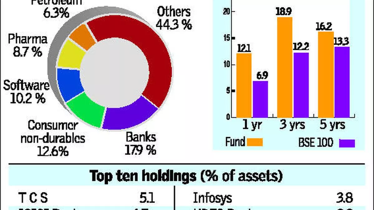 UTI Equity: Invest - The Hindu BusinessLine