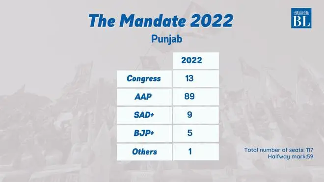 Trends for Punjab Trends for Punjab