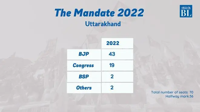 Trends for Uttarakhand Trends for Uttarakhand