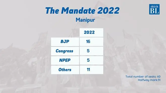 Trends for Manipur Trends for Manipur