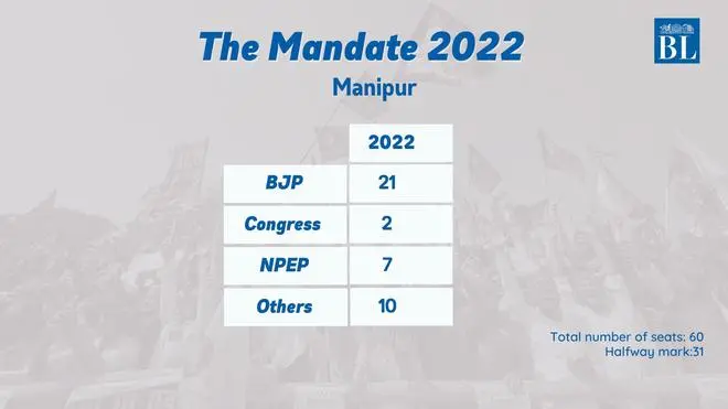 Trends from Manipur Trends from Manipur