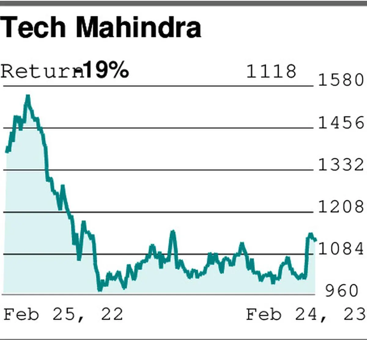 Strategi F&O: Beli Put Tech Mahindra