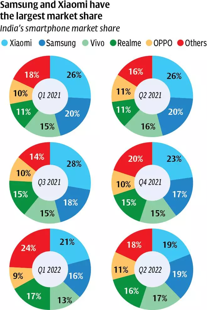 smartphone-users-in-india-to-cross-1-billion-in-2023-the-hindu